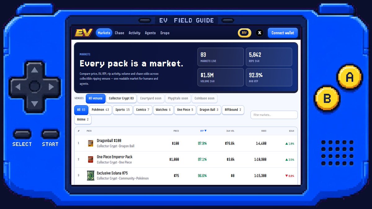 EV_Dex's tweet photo. Every pack has a house edge. Across 83 live machines, the cash return after instant buyback runs from 86.5% (a $25 Spider-Man pack) to 97.9% (a $100 Dragon Ball pack). Same venue, an 11-point spread. Sort by RTP on EV. https://t.co/VfEi3jf45d