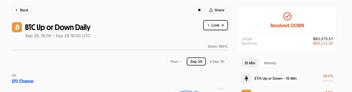 khodeSL's tweet photo. This morning the @trylimitless BTC daily was 77.3% Up
I took Down at 22.7%

It resolved Down
Target $83,375.57
Close $83,112.00

At one point the official post had this at 90% green
The crowd was wrong
BTC closed under the target

Down at 22.7% paid about 4.4x

Next hour is open now
> Up 57.8%
> Down 42.2%

>> I stay Down while that bounce is still in the price

Which way are you going?

You can trade it here:
https://t.co/EUoUMn1tHb