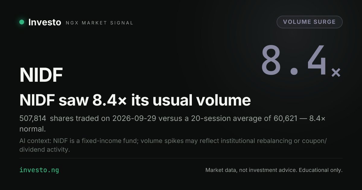 InvestoNGX's tweet photo. NIDF volume ran 8.4× its 20-session average today. The tape rarely does that quietly.

The full picture → https://t.co/5JBTc57Swo #NGX #NIDF https://t.co/X7kndrFijX
