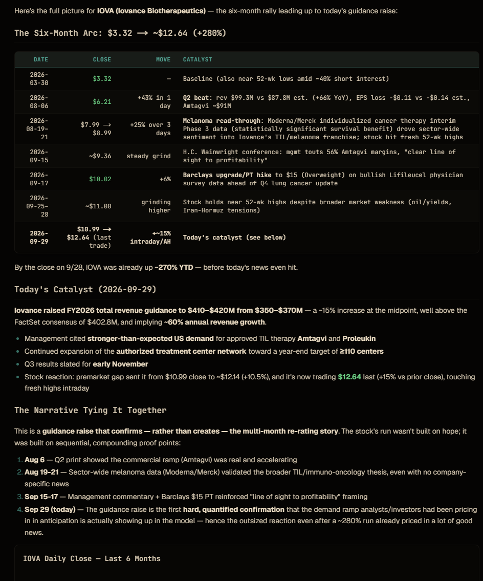 sspencer_smb's tweet photo. trading lesson: my *base case* for $IOVA was WRONG.
--The stock had run up in recent months into its raised guidance 20%. (see analysis below)
--My trade plan was to offer into R3 to short for a full reversal after initial buying subsided
--The stock sold off from R3 but failed to break the downtrend
--my stop triggered 20c above R3
--i was wrong but followed my plan and took a small loss that had little impact on my results for the day.