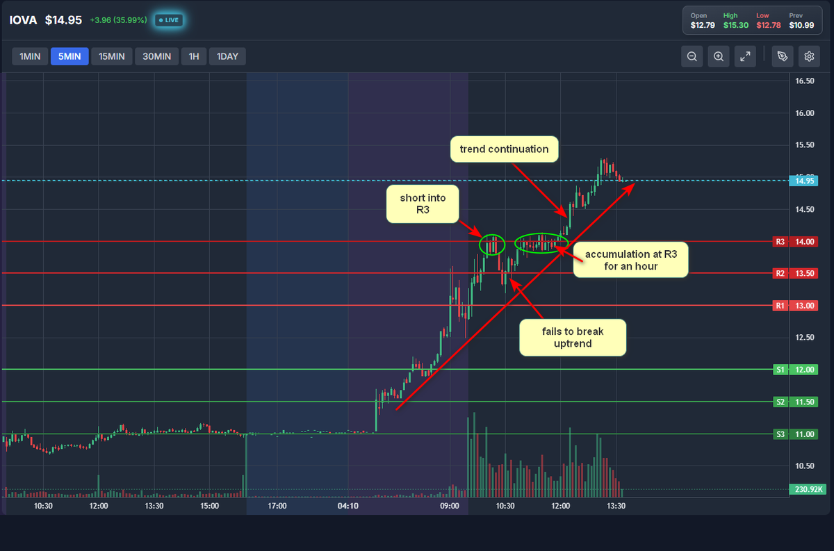 sspencer_smb's tweet photo. trading lesson: my *base case* for $IOVA was WRONG.
--The stock had run up in recent months into its raised guidance 20%. (see analysis below)
--My trade plan was to offer into R3 to short for a full reversal after initial buying subsided
--The stock sold off from R3 but failed to break the downtrend
--my stop triggered 20c above R3
--i was wrong but followed my plan and took a small loss that had little impact on my results for the day.