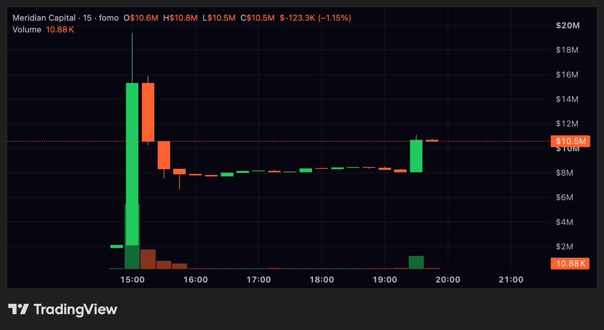 entyper's tweet photo. $MCD might be the most DeFi-native launch Robinhood Chain has seen so far

Meridian is basically trying to become the “onchain MicroStrategy” of the RH ecosystem — accumulate ecosystem assets, deploy them productively, and turn the treasury into a liquidity machine

the Genesis phase already pulled in $10M+ TVL

then things got crazy:

the 15M gMCD conversion cap filled in just 46 seconds
438 wallets converted across 13 different assets

that left Meridian with a treasury full of RH-native assets like $PONS, $CASHCAT, $AI, $SHROOM + tokenized stocks like SPY and NVDA

now the actual $MCD flywheel starts

~$1.8M was raised from conversions + deposit fees

$900k is planned for MCD buybacks over 60 days
≈ $15k of buying every day

the bought MCD gets paired with the other ~$900k of treasury assets to build productive liquidity

LP fees → more buybacks → more liquidity

there’s another supply mechanic too:

gMCD converts 1:1 into MCD over 7 days

exit instantly and you only receive ~10%
the rest gets permanently burned

the longer you wait, the more you receive

next step is even more interesting: Meridian plans to use the treasury for covered calls and eventually let protocols compete for where its capital gets deployed

RH has had memes, launchpads and RWA projects

$MCD is trying to become the capital layer connecting all of them

0x378a50eac56f45fb74e4ce7f1962dbca33515c14