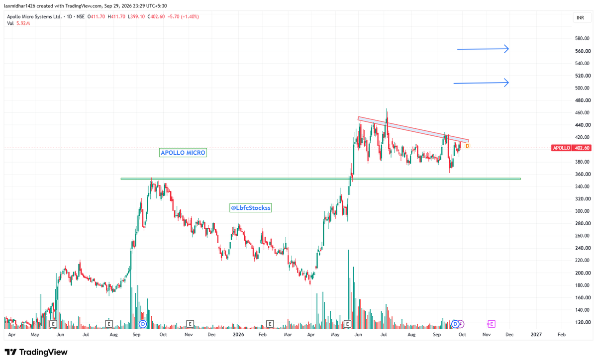 LbfcStockss's tweet photo. High Probability Swing Trade Set-up
Apollo Micro
CMP-402
Target-508-562

Apollo Micro Systems  DRDO Update

Apollo Micro Systems has emerged as L-1 for a DRDO contract involving PBMM-NG underwater mine technology, developed by the company around two years ago at no cost.

The Andhra Pradesh High Court has upheld the tender award and financial approval, finding no irregularities.

The contract is now subject to pre-award verification under the DRDO Procurement Manual 2025.

#LbfcStockss #LaxmidharBiswal