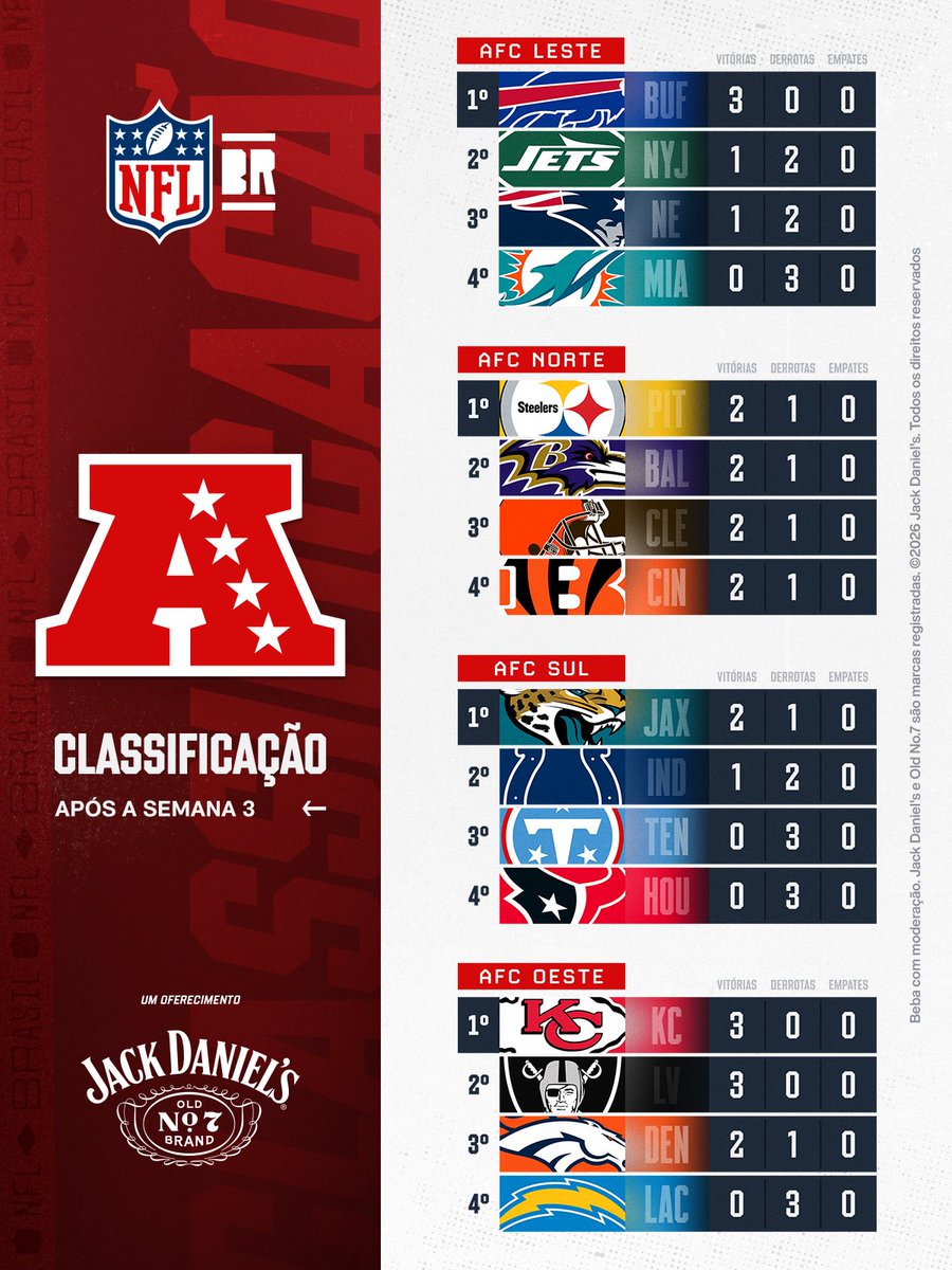 NFLBrasil's tweet photo. 100% ATUALIZADA A TABELA DE CLASSIFICAÇÃO! 🏈🔥 https://t.co/wQlvGmXyGY
