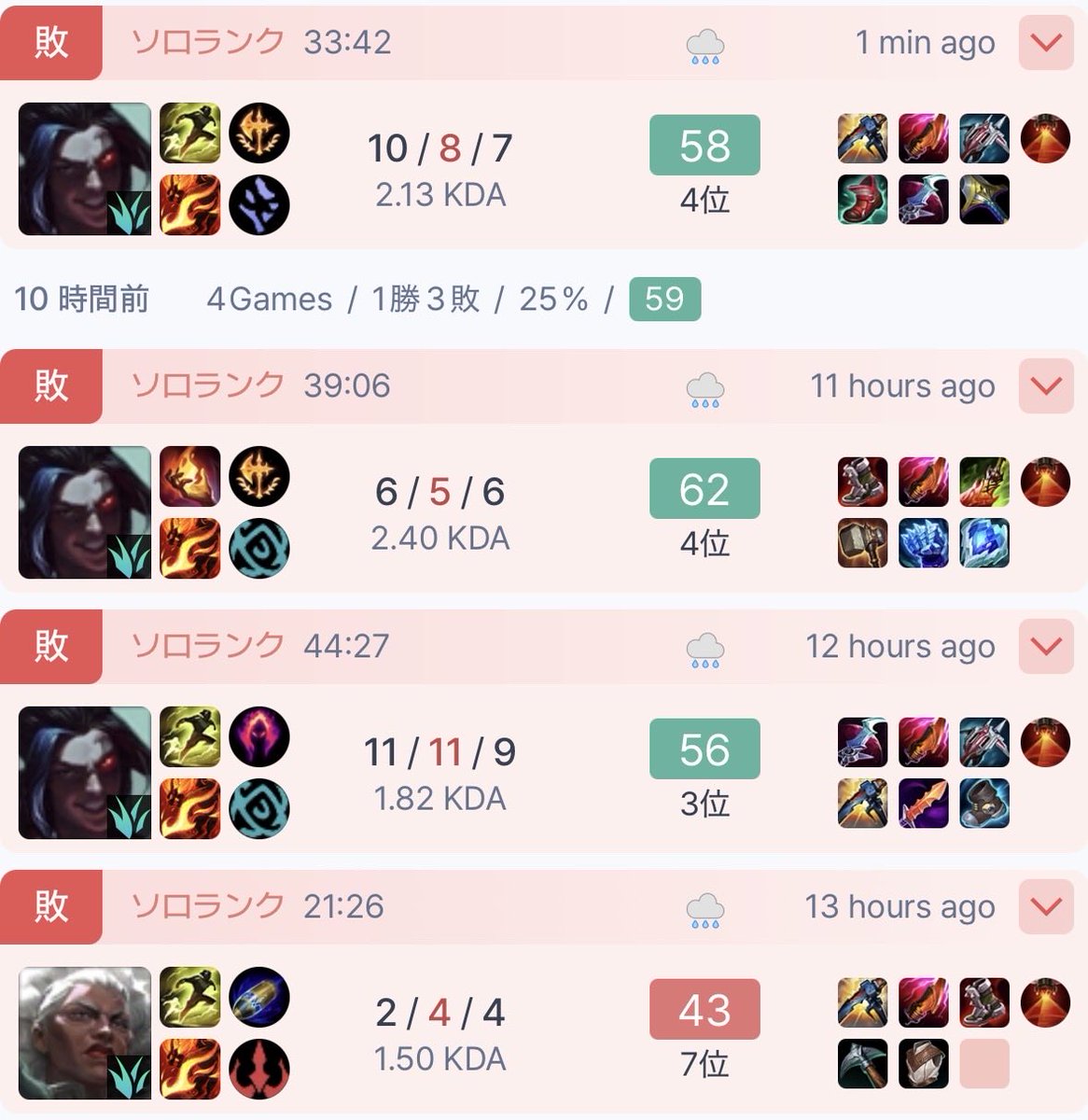 Kayn_main's tweet photo. ぎびじい゛ 1回調子悪くなるととことん悪くなるんよなぁ、、、 マジで登れないランク、、、 https://t.co/pgG3vdKDtt