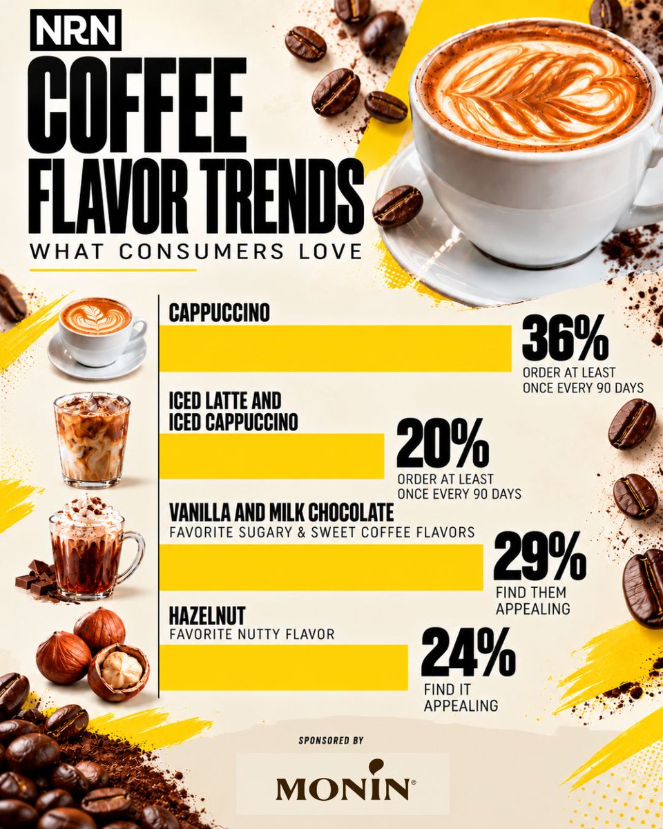 NRNonline's tweet photo. Hot, iced or flavored—what are consumers ordering?
From cappuccinos to hazelnut, here’s a look at the coffee preparations and flavors catching consumers’ attention.
Sponsored by Monin.
#CoffeeTrends #BeverageTrends #NationalCoffeeDay #Monin https://t.co/aVAUpuDEid