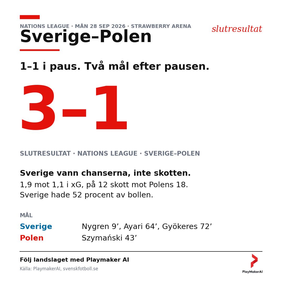 PlaymakerAI's tweet photo. Sverige–Polen 3–1. 1–1 i paus, sedan Ayari 64' och Gyökeres 72'. Sverige hade 1,9 xG mot Polens 1,1 – på 12 skott mot 18. #NationsLeague #Blågult #PlaymakerAI https://t.co/UnSz44Tmjv