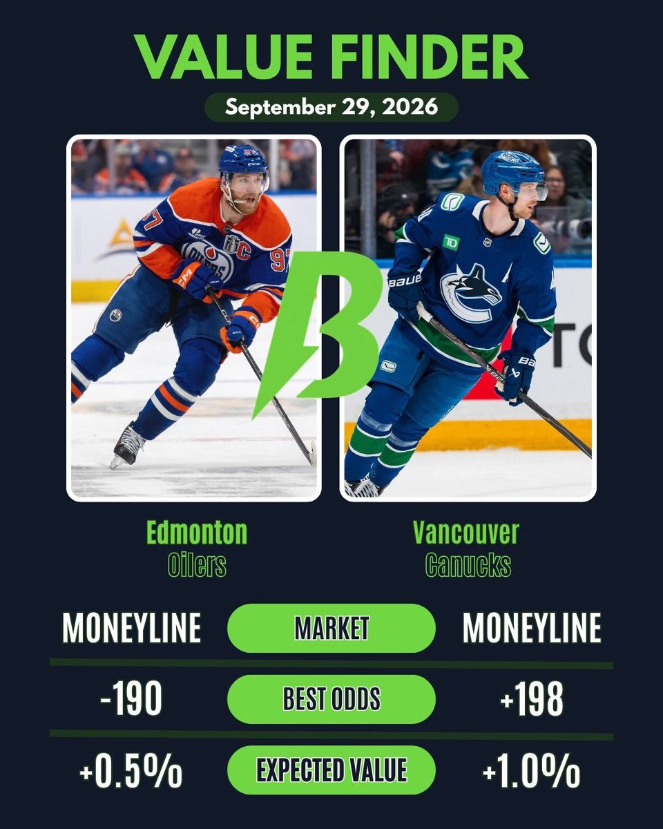 BoostyourbetsHQ's tweet photo. 🥅 NHL action begins with a matchup between the Canucks and the Oilers.

Edmonton is a heavy favorites on home ice, and rightfully so.

Vancouver was arguably the worst team in the NHL last season.

NHL Analysis 👉 https://t.co/snrDWZVsxM

#nhl #hockey #picks #betting https://t.co/KH0ongyJtp