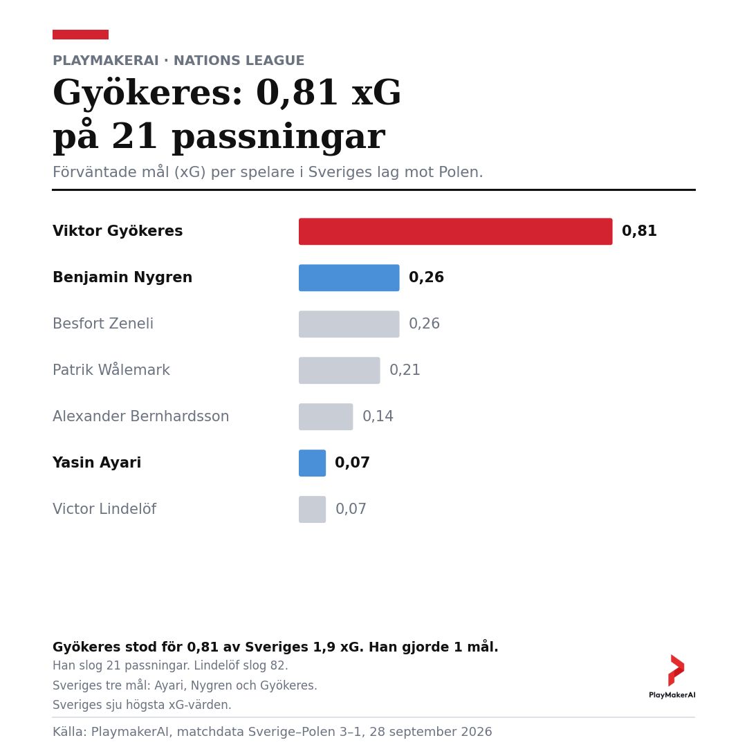 PlaymakerAI's tweet photo. Sverige–Polen 3–1. 1–1 i paus, sedan Ayari 64' och Gyökeres 72'. Sverige hade 1,9 xG mot Polens 1,1 – på 12 skott mot 18. #NationsLeague #Blågult #PlaymakerAI https://t.co/UnSz44Tmjv