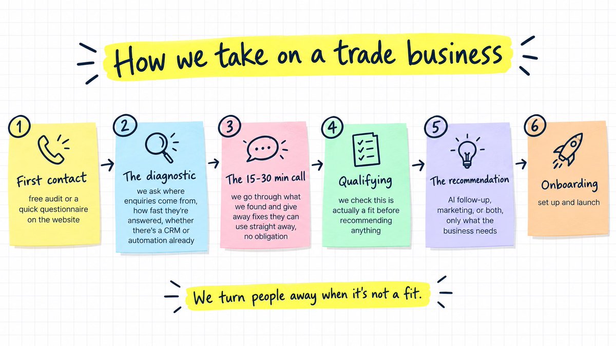 AlexFMcMillan's tweet photo. Made this to show exactly how we take on a new client at Oakden Creative.

No fluff, no "book a call" funnel. 

Just the real process: audit, diagnostic, a call where we qualify each other, then only recommend what the business actually needs.

Built for trade businesses, but the process holds for any service business.

Curious how other people structure their onboarding, does everyone else qualify this hard before taking someone on, or am I overthinking it?