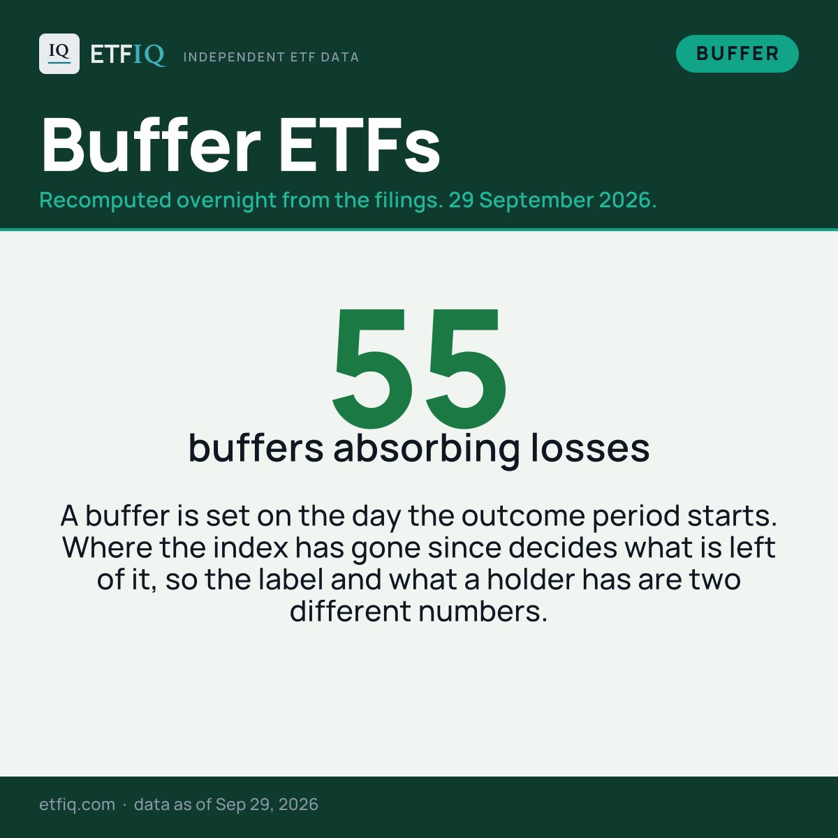 etfiq's tweet photo. 55 buffer ETFs have their buffer absorbing losses right now.

A buffer is set on the day the outcome period starts. Where the index has gone since decides what is left of it, so the label and what a holder has are two different numbers.

https://t.co/og0lKNvmiz

#ETFs #DefinedOutcome
