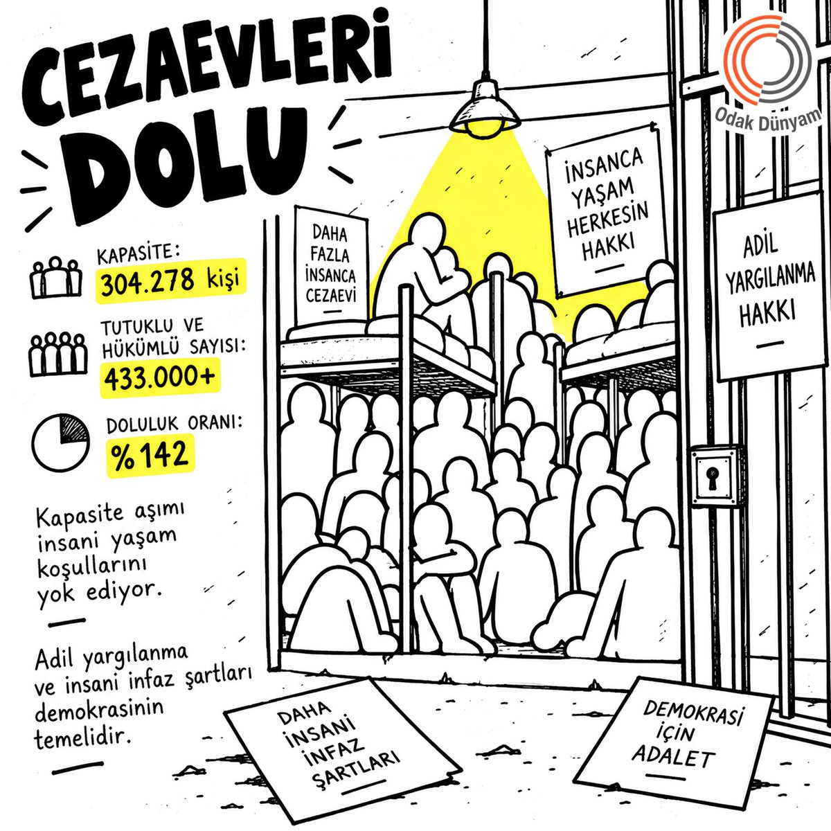 odakdunyam's tweet photo. Türkiye’de 304 bin 278 kişilik cezaevi kapasitesine karşılık tutuklu ve hükümlü sayısı 433 bini aştı.

Doluluk oranı yüzde 142’ye ulaşırken, kapasite ile mevcut cezaevi nüfusu arasındaki fark giderek büyüyor.

Cezaevleri DolduTaştı https://t.co/YiSKhxTxLq