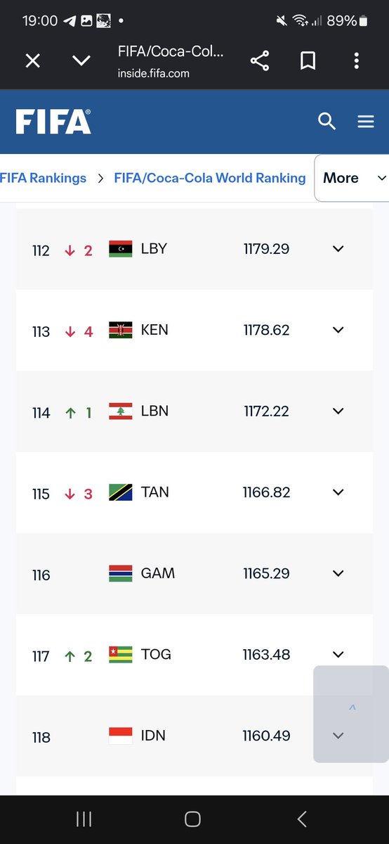 glorymatondo98's tweet photo. 🇬🇲 who are ranked 116th in the FIFA World Rankings just beat 🇬🇭 4-2 and 🇬🇭 were playing at home AND were 2-0 up

Yet they think they can defeat 🇨🇩 who are 39th in the world rankings

🇬🇭 football are stuck in 2017, instead of evolving with modern times

Kurt Okokru must resign! https://t.co/KxVrpe5wx4
