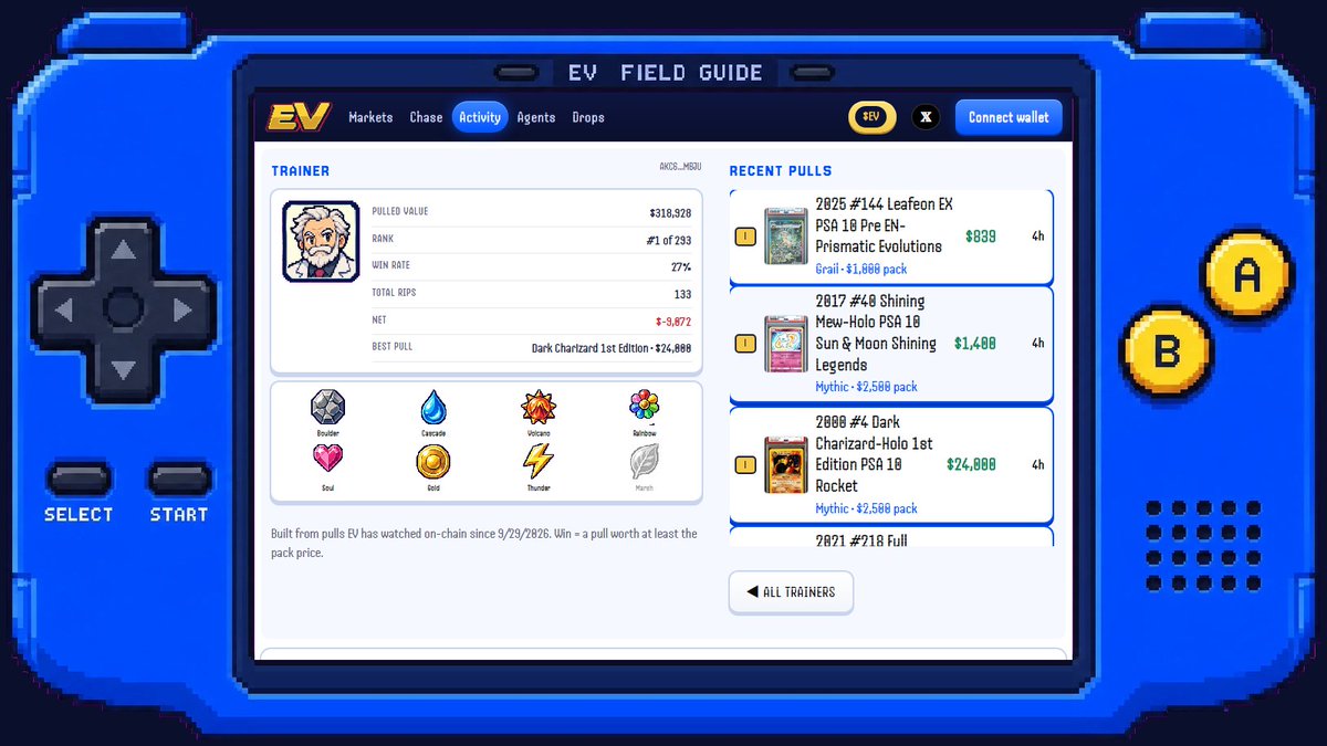 EV_Dex's tweet photo. The top trainer EV has watched: 133 rips, $318,928 pulled, a 27% win rate, and a best hit of a Dark Charizard 1st Edition PSA 10 at $24,000. Every wallet that rips gets a trainer card and badges. Paste yours in. https://t.co/kvfnLMRqMr