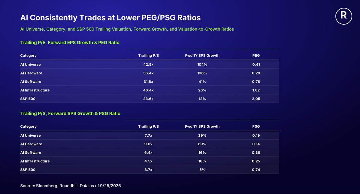 DrewMPettit's tweet photo. Look I’m an AI bull, but there’s two ways to read this data. AI valuations make sense when you consider growth outlooks. Or earnings and commentary have to deliver because growth expectations are high. Honestly, both are true. https://t.co/GDcmWyEuGb