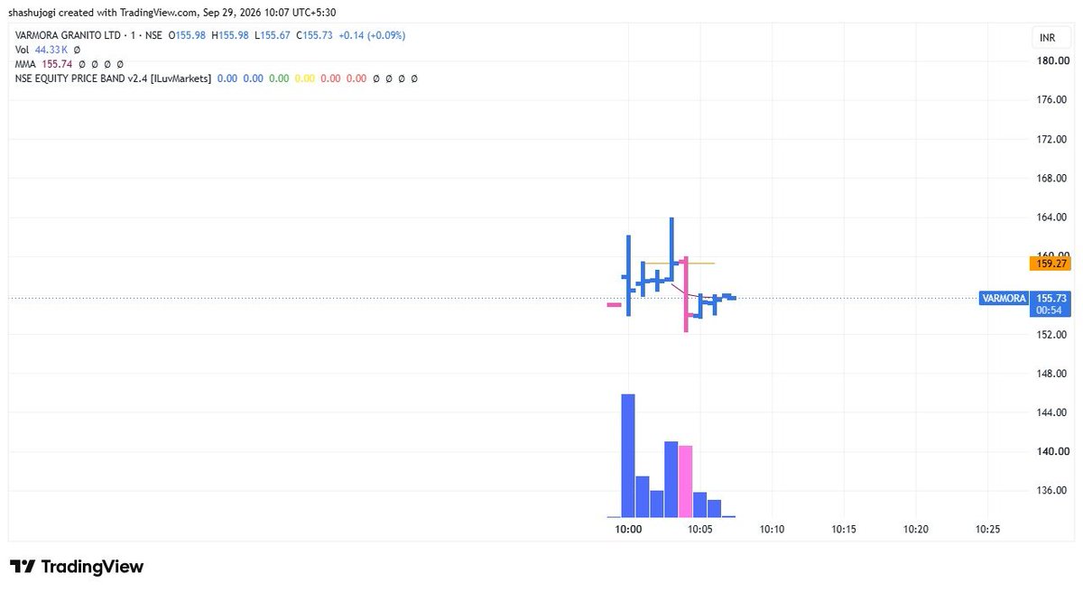 shashus007's tweet photo. Tried intra in freshly listed IPO #VARMORA 

Got slippages in both buy and sell side

Impact - -0.5% https://t.co/jWva1dkYrt
