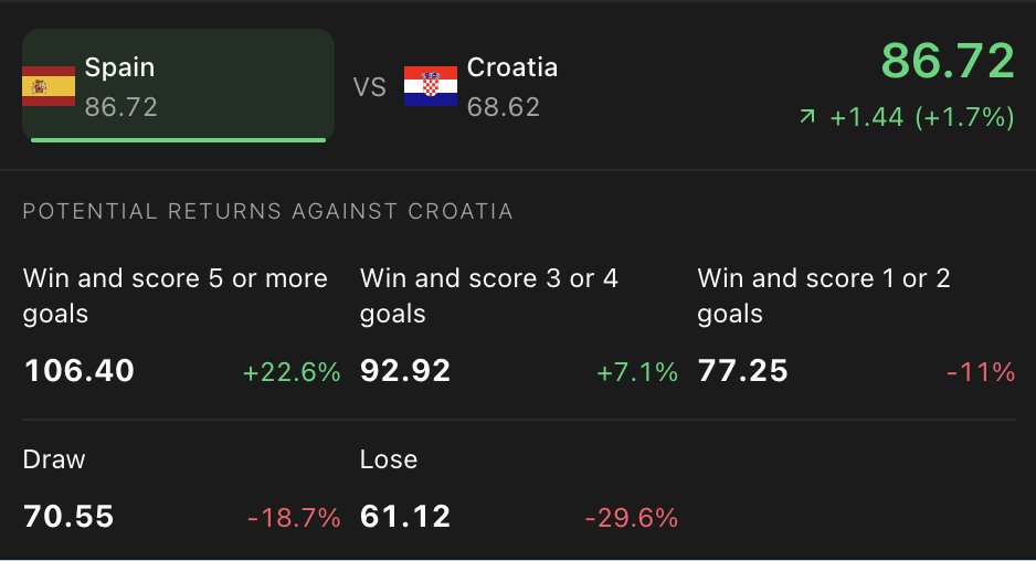 Befluxer's tweet photo. Spain look to extend their record-breaking 39-match unbeaten streak against Croatia today.

Join the beFluxer Beta Challenge and open your first position on today's Nations League.

Link in bio.

#ESPCRO #LaRoja #HNS #NationsLeague https://t.co/XjkQPtDFNE