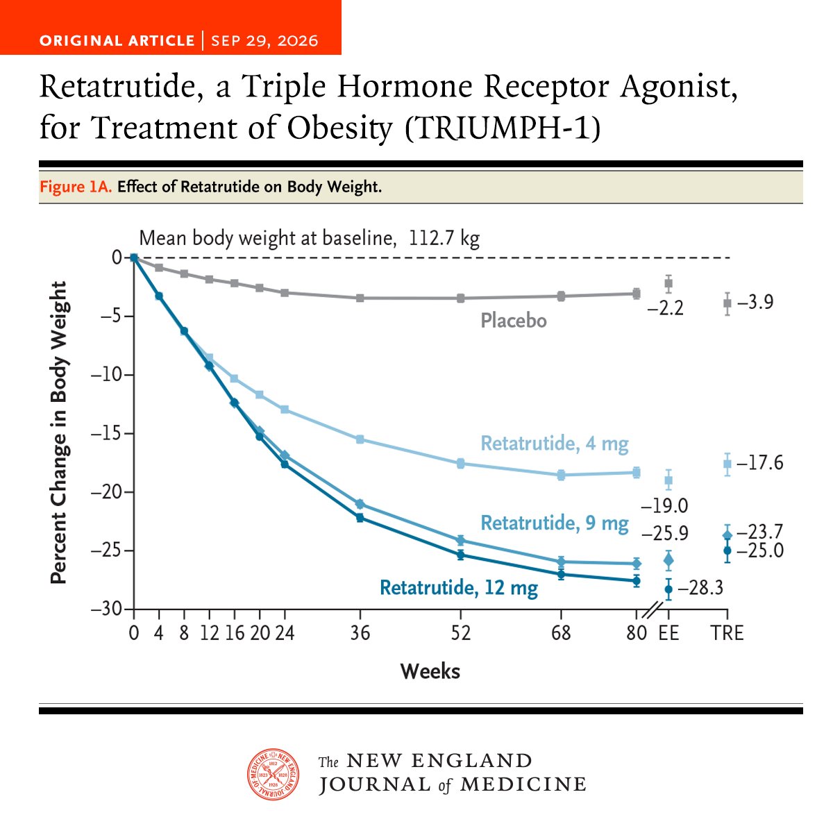 NEJM's tweet photo. In the phase 3 TRIUMPH-1 trial involving patients with obesity, retatrutide, a triple hormone receptor agonist, resulted in substantial weight reduction and a decrease in knee osteoarthritis pain and obstructive sleep apnea events. Full trial results: https://t.co/kzuY57bUTX https://t.co/QtAfSu5MnX