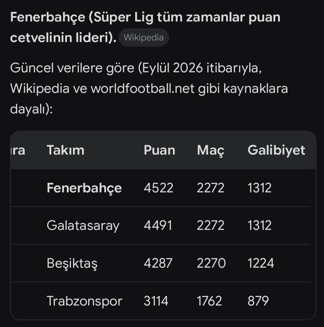 jesshoghh's tweet photo. Bu işte terslik var...
Süper ligde tüm zamanların Şampiyonu Fenerbahçeyken;

Dünya futbol tarihinde böyle bir örnek yok!

Şu tablonın tercümesi; Fenerbahçe yıllardır kontrollü 2ncilikte bilerek tutuluyor...

#TürkFutboluTemizlensin https://t.co/UspVUdRnXP