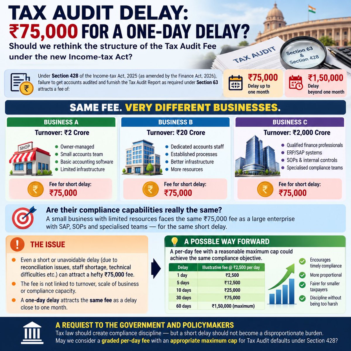 VijayKalani_ca's tweet photo. 𝗧𝗮𝘅 𝗔𝘂𝗱𝗶𝘁 𝗗𝗲𝗹𝗮𝘆: ₹𝟳𝟱,𝟬𝟬𝟬 𝗳𝗼𝗿 𝗮 𝗢𝗻𝗲-𝗗𝗮𝘆 𝗗𝗲𝗹𝗮𝘆?

𝗦𝗵𝗼𝘂𝗹𝗱 𝘄𝗲 𝗿𝗲𝘁𝗵𝗶𝗻𝗸 𝘁𝗵𝗲 𝘀𝘁𝗿𝘂𝗰𝘁𝘂𝗿𝗲 𝗼𝗳 𝘁𝗵𝗲 𝗧𝗮𝘅 𝗔𝘂𝗱𝗶𝘁 𝗙𝗲𝗲 𝘂𝗻𝗱𝗲𝗿 𝘁𝗵𝗲 𝗻𝗲𝘄 𝗜𝗻𝗰𝗼𝗺𝗲-𝘁𝗮𝘅 𝗔𝗰𝘁?

Under Section 428 of the Income-tax Act, 2025, as amended by the Finance Act, 2026, failure to get accounts audited and furnish the Tax Audit Report as required under Section 63 attracts a fee of:

🔹 ₹75,000 — delay up to one month
🔹 ₹1,50,000 — thereafter

The earlier penalty mechanism has thus been replaced by a fixed fee structure.

The intention of encouraging timely compliance is understandable.

𝗕𝘂𝘁 𝗹𝗲𝘁 𝘂𝘀 𝗹𝗼𝗼𝗸 𝗮𝘁 𝗶𝘁 𝗳𝗿𝗼𝗺 𝗮 𝗽𝗿𝗮𝗰𝘁𝗶𝗰𝗮𝗹 𝗽𝗲𝗿𝘀𝗽𝗲𝗰𝘁𝗶𝘃𝗲.

Consider three businesses:

Business A — Turnover ₹2 Crore
Business B — Turnover ₹20 Crore
Business C — Turnover ₹2,000 Crore

If each delays the Tax Audit Report by just a few days, the statutory fee can be the same — ₹75,000.

But are their compliance capabilities really the same?

A ₹2 crore business may be owner-managed, working with a small accounts team and basic accounting software.

A ₹20 crore business may have dedicated accountants, established processes and better infrastructure.

A ₹2,000 crore enterprise may have qualified finance professionals, ERP/SAP systems, SOPs, internal controls and specialised compliance teams.

𝗬𝗲𝘁, 𝗳𝗼𝗿 𝘁𝗵𝗲 𝘀𝗮𝗺𝗲 𝗱𝗲𝗹𝗮𝘆, 𝘁𝗵𝗲 𝗳𝗲𝗲 𝗰𝗮𝗻 𝗯𝗲 𝘁𝗵𝗲 𝘀𝗮𝗺𝗲.

And there is another issue.

Suppose a small businessman is unable to complete the audit by the due date because of reconciliation issues, staff shortage, technical difficulties or some other genuine operational problem.

𝗘𝘃𝗲𝗻 𝗮 𝘀𝗵𝗼𝗿𝘁 𝗱𝗲𝗹𝗮𝘆 𝗰𝗮𝗻 𝗿𝗲𝘀𝘂𝗹𝘁 𝗶𝗻 𝗮 ₹𝟳𝟱,𝟬𝟬𝟬 𝗳𝗲𝗲.

Could a more graded approach achieve the same compliance objective without making a short delay disproportionately expensive?

For example, the Government could consider a 𝗽𝗲𝗿-𝗱𝗮𝘆 𝗳𝗲𝗲 𝘄𝗶𝘁𝗵 𝗮 𝗺𝗮𝘅𝗶𝗺𝘂𝗺 𝗰𝗮𝗽.

Illustratively, if it were ₹2,500 per day, capped at ₹1,50,000:

1 day delay → ₹2,500
5 days → ₹12,500
10 days → ₹25,000
30 days → ₹75,000
60 days → ₹1,50,000

The numbers are only illustrative—the principle is more important.

𝗧𝗵𝗲 𝗹𝗼𝗻𝗴𝗲𝗿 𝘁𝗵𝗲 𝗱𝗲𝗳𝗮𝘂𝗹𝘁, 𝘁𝗵𝗲 𝗵𝗶𝗴𝗵𝗲𝗿 𝘁𝗵𝗲 𝗰𝗼𝗻𝘀𝗲𝗾𝘂𝗲𝗻𝗰𝗲.

This would continue to encourage timely compliance while giving taxpayers a strong incentive to complete the audit immediately after the due date rather than facing the same ₹75,000 fee whether the initial delay is very short or extends close to a month.

The Income-tax Act itself already recognises the concept of a 𝗽𝗲𝗿-𝗱𝗮𝘆 𝗳𝗲𝗲 for certain other compliance defaults.

Perhaps the Government and policymakers may consider whether a similar graded mechanism would be appropriate for Tax Audit defaults as well.

𝗧𝗮𝘅 𝗹𝗮𝘄 𝘀𝗵𝗼𝘂𝗹𝗱 𝗰𝗿𝗲𝗮𝘁𝗲 𝗰𝗼𝗺𝗽𝗹𝗶𝗮𝗻𝗰𝗲 𝗱𝗶𝘀𝗰𝗶𝗽𝗹𝗶𝗻𝗲 — 𝗯𝘂𝘁 𝗮 𝘀𝗵𝗼𝗿𝘁 𝗱𝗲𝗹𝗮𝘆 𝘀𝗵𝗼𝘂𝗹𝗱 𝗻𝗼𝘁 𝗯𝗲𝗰𝗼𝗺𝗲 𝗮 𝗱𝗶𝘀𝗽𝗿𝗼𝗽𝗼𝗿𝘁𝗶𝗼𝗻𝗮𝘁𝗲 𝗯𝘂𝗿𝗱𝗲𝗻.

A graded fee could potentially balance both objectives:
𝗗𝗶𝘀𝗰𝗶𝗽𝗹𝗶𝗻𝗲 + 𝗣𝗿𝗼𝗽𝗼𝗿𝘁𝗶𝗼𝗻𝗮𝗹𝗶𝘁𝘆.

Would a per-day fee with a reasonable maximum cap be a better compliance mechanism?

#IncomeTax #TaxAudit #IncomeTaxAct2025 #TaxCompliance #FinanceAct2026 #TaxProfessionals #EaseOfDoingBusiness #MSME #CharteredAccountants #TaxReforms