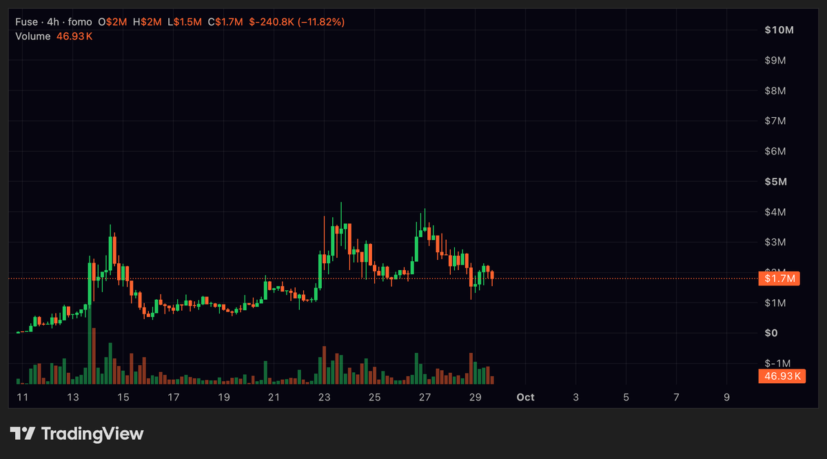 0xbabaa's tweet photo. $FUSE 

Every single time I share the $FUSE stats, they keep getting better and better.

Almost 600k daily vol, we already starting to get some runners.

Not only that, but i'm hearing OG eth devs are in touch with the team to launch their tools with $FUSE.

Speaking about very serious devs here, not quick larps.

The only thing stagnating / retracing for $FUSE here is mcap evaluation, and I expect that to be fixed sooner rather than later