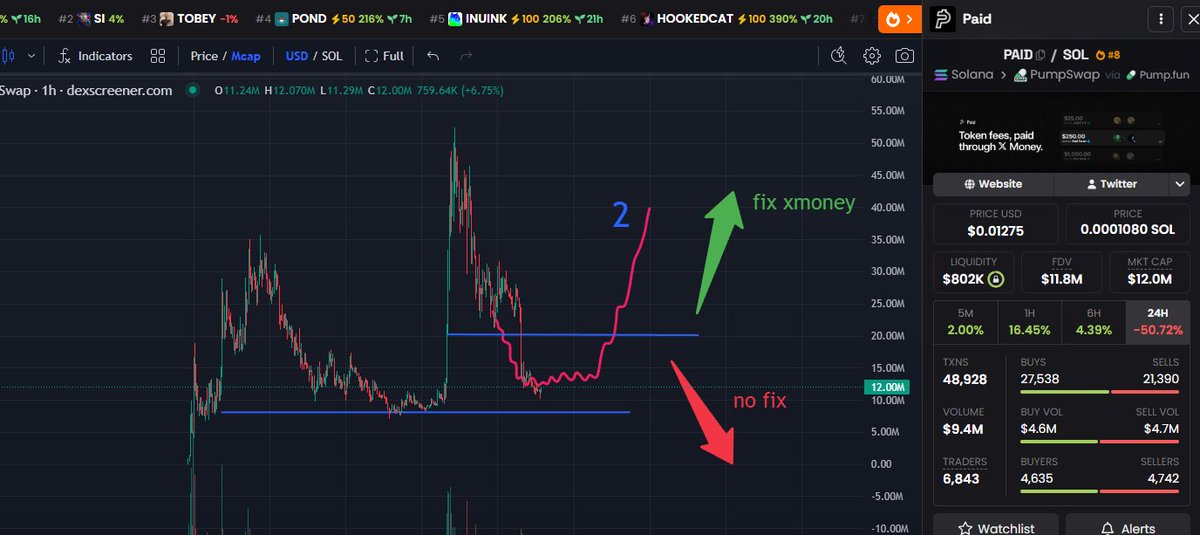 moxieS222's tweet photo. what happens next with $PAID

yesterday we got the news that X Money payments were paused, and $PAID dumped to $10M. yeah, that was a brutal drop

degens started spreading rumors that X Money blocked $PAID, but that’s complete nonsense

the reason is simple — too much volume for X Money’s ACH infrastructure, which started causing issues with payments, bill payments and transfers

long term, this dump changes nothing. the second setup simply started playing out

once payments go live again, we could see a strong move straight toward a new ATH. and i’m confident payments will be back soon

we didn’t even break the key $8M level

🚨 most importantly, holders can get even more $PAID tokens. i’ll explain more in the comments