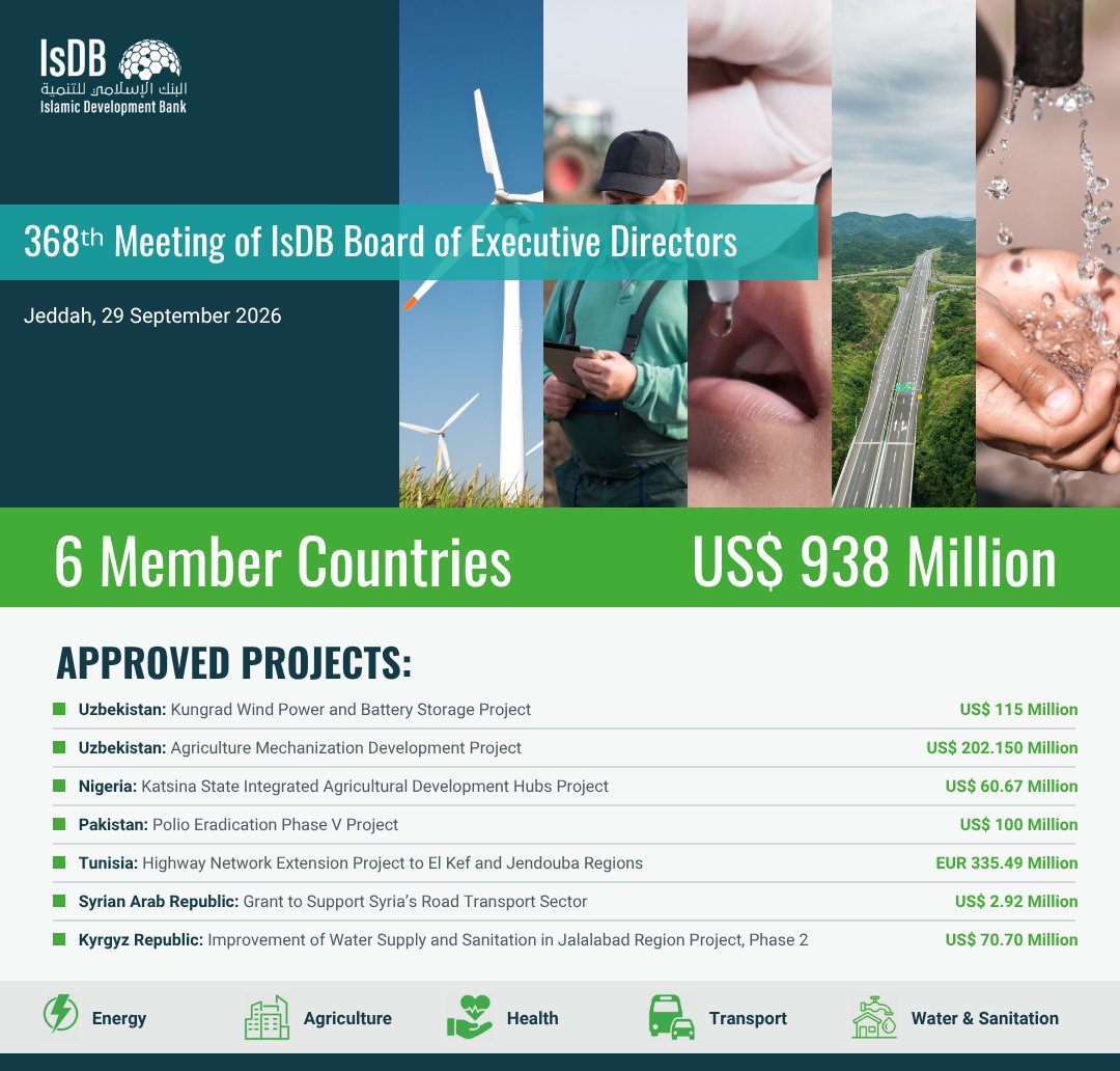 isdb_group's tweet photo. The #IsDB Board of Executive Directors, chaired by H.E Dr. Muhammad Al Jasser, at its 368th meeting, approved a new package of US$938 million development financing to support transformative projects in energy, agriculture, health, transport, and water supply and sanitation across six Member Countries — advancing sustainable development and resilience where it matters most.

Read More 👉: https://t.co/di0usFkoiV

#IsDB #SustainableDevelopment #GlobalImpact #SDGs