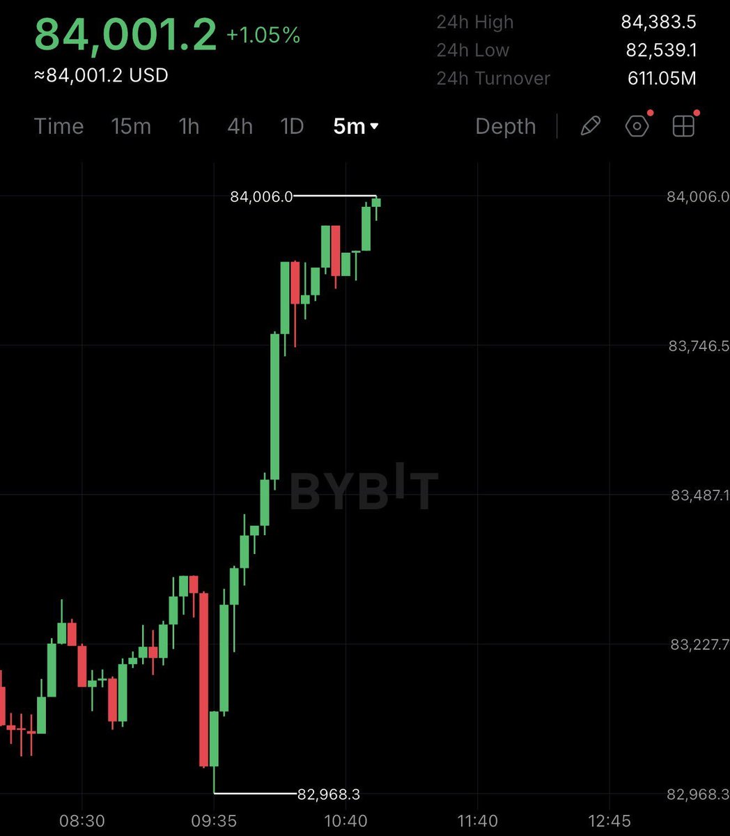 GordonGekko_Gs's tweet photo. Bitcoin is now PUMPING as there have been positive negotiations with China and Iran.

These moves are obvious once you understand what drives markets.

It’s only a matter of time until we are back above $100,000

Do you understand? https://t.co/tKkTZmTnNL