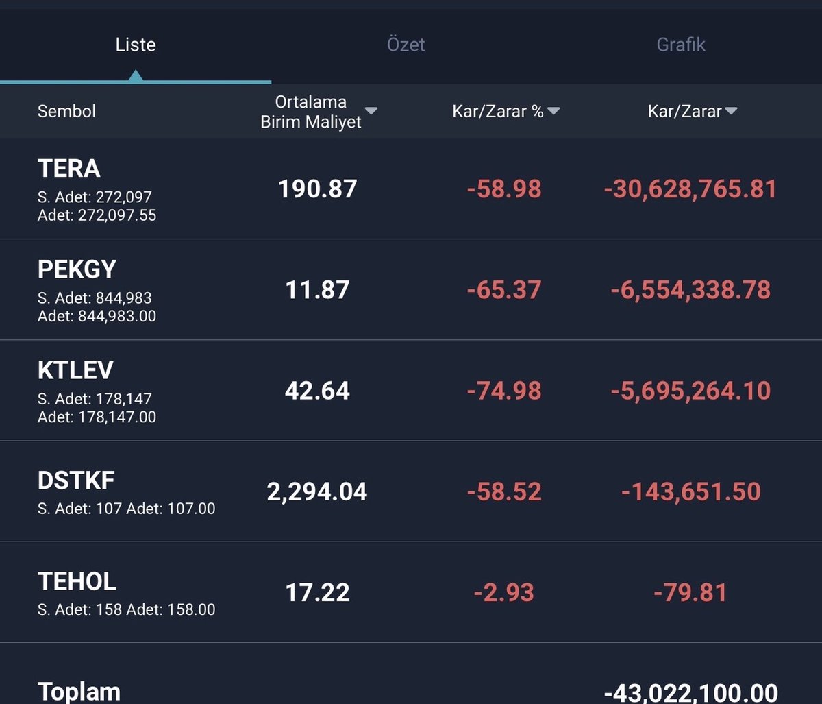 bistlisli's tweet photo. Emre tezmene güvenip hisselerine yatırım yapan bir yatırımcının portföyü! 
Yetkililerin acilen bu insanların sesini duyması lazım. https://t.co/w22jdtPyC7