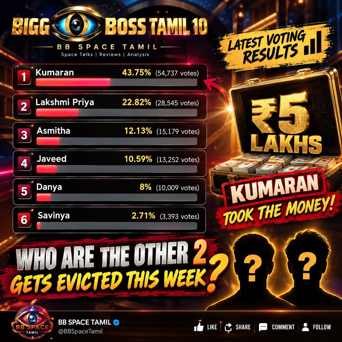 BBSpaceTamil's tweet photo. Kumaran took 5 Lakhs!
Yaru innum rendu peru evict avanga? Any guesses? 

#BiggBossTamilSeason10 #BiggBossTamil10 https://t.co/uTOXofLPKc