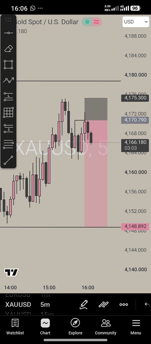 Francis_charts's tweet photo. Closed gold for a win.
Followed the plan and took the target.
Simple execution. https://t.co/acV6XhtC60