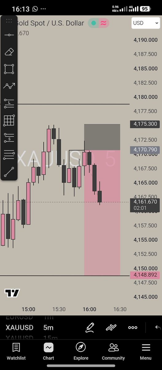Francis_charts's tweet photo. Closed gold for a win.
Followed the plan and took the target.
Simple execution. https://t.co/acV6XhtC60
