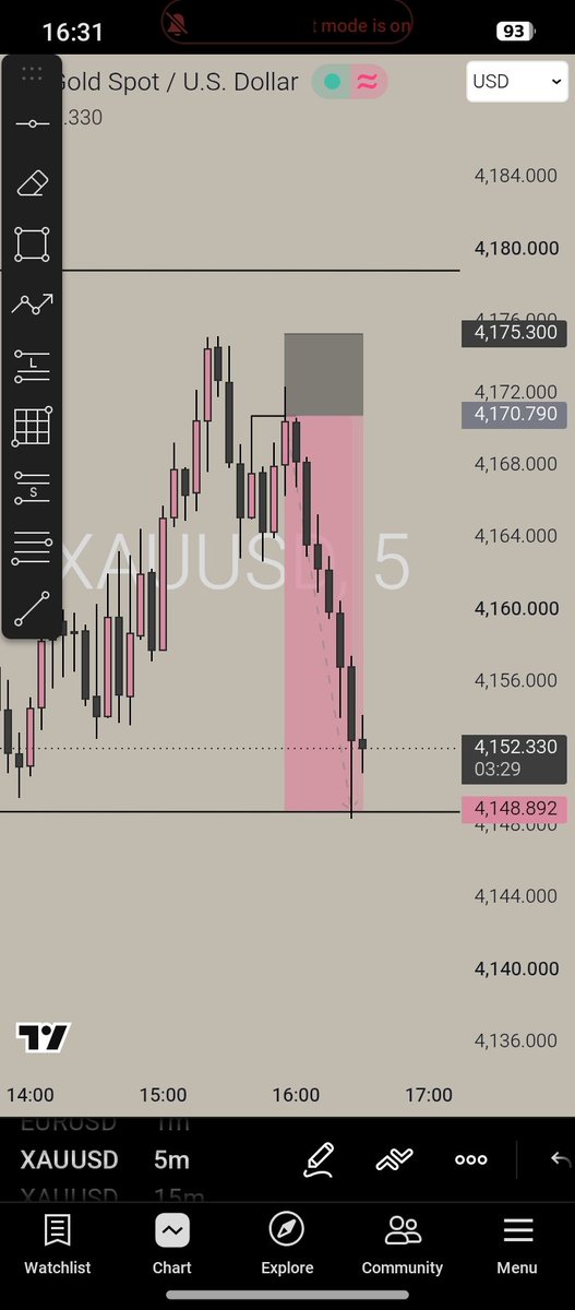 Francis_charts's tweet photo. Closed gold for a win.
Followed the plan and took the target.
Simple execution. https://t.co/acV6XhtC60