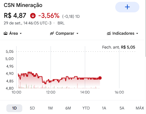Ane_bor's tweet photo. CSN Mineração reduz produção de minério de baixa qualidade no complexo de Pires. A mina localizada em Minas Gerais diminui o ritmo de suas atividades operacionais, o que traz impactos diretos ao volume total de extração da mineradora. #CMIN3 - (Finance News) https://t.co/eQDm7B52g8