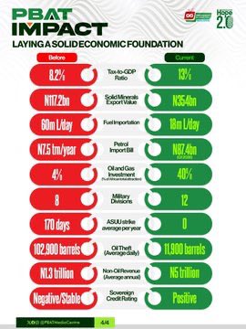 lemi_deborah's tweet photo. President Tinubu promised to restructure Nigeria’s economy, and the results are beginning to speak for themselves. 🇳🇬
The work continues. The Renewed Hope agenda is delivering.
#PBATImpacts @RenewedHope2_0 https://t.co/S4KfNdox5y