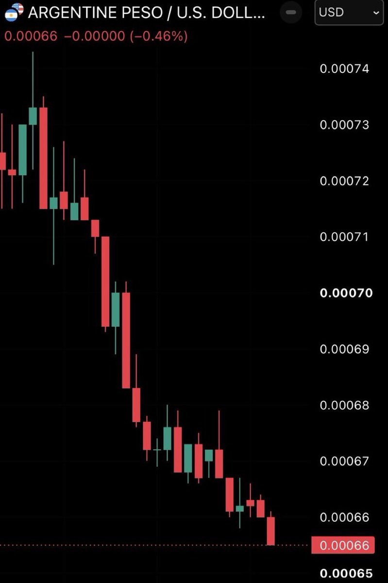 GordonGekko_Gs's tweet photo. Argentinas Peso is in FREE FALL mode 🩸 

You must understand, no fiat currency is safe from this, Infact it is its inevitability.

You must be holding SOME of your wealth in Bitcoin.

Do you see? https://t.co/qKRvPiiNNs