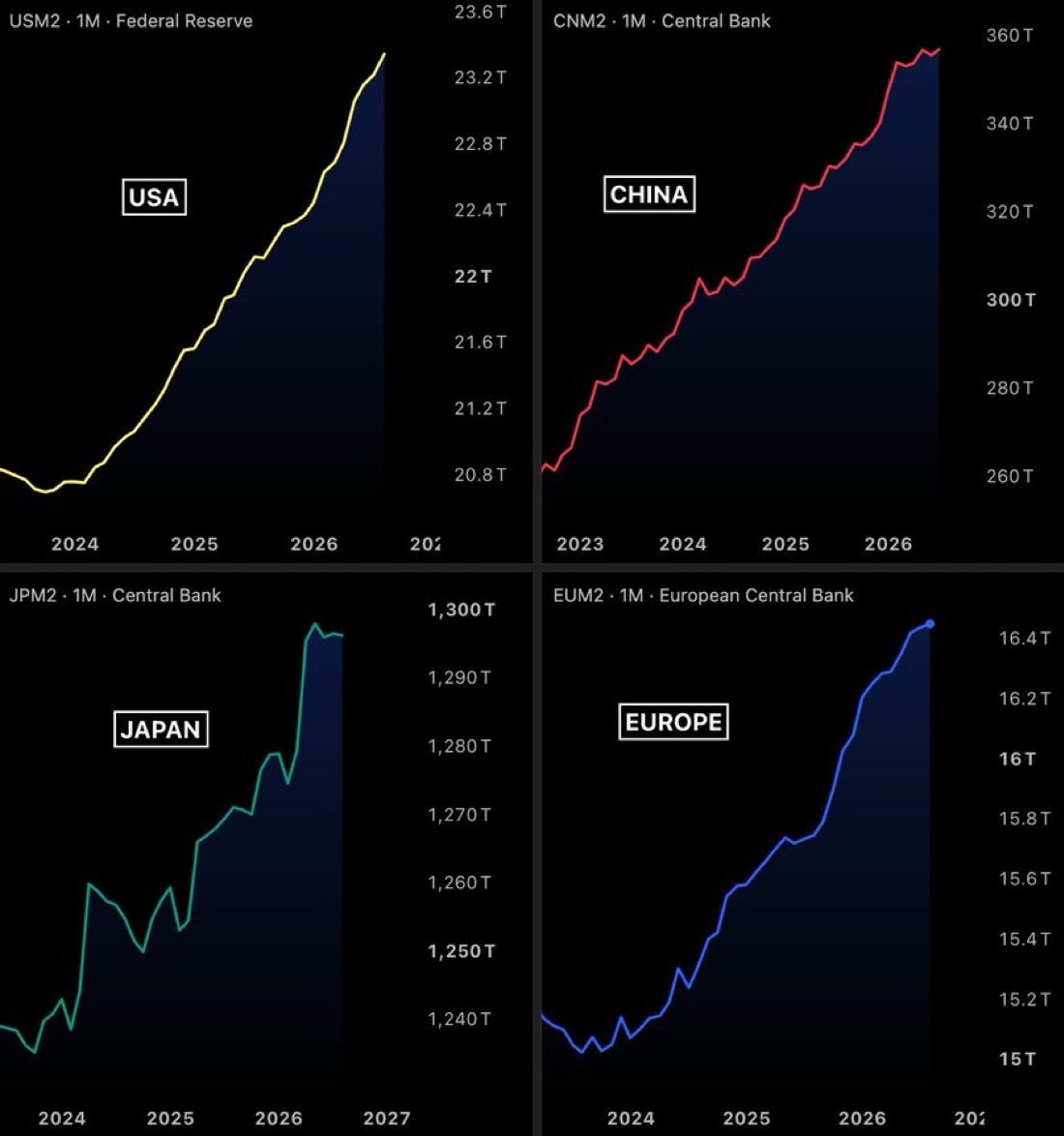 GordonGekko_Gs's tweet photo. Global monetary supply now sits at over ONE HUNDRED TRILLION DOLLARS.

We all know what this means…

And what will happen next 🤯 https://t.co/pWmHwRgmdl