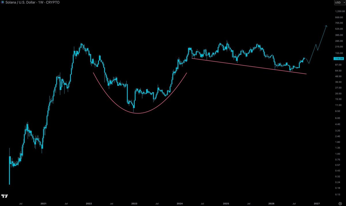 GordonGekko_Gs's tweet photo. The goal was to stack as much $SOL as possible under $80.

Now it's to accumulate under $120.

The next leg is the real move.

Do you understand? https://t.co/kAFCG2M4gA
