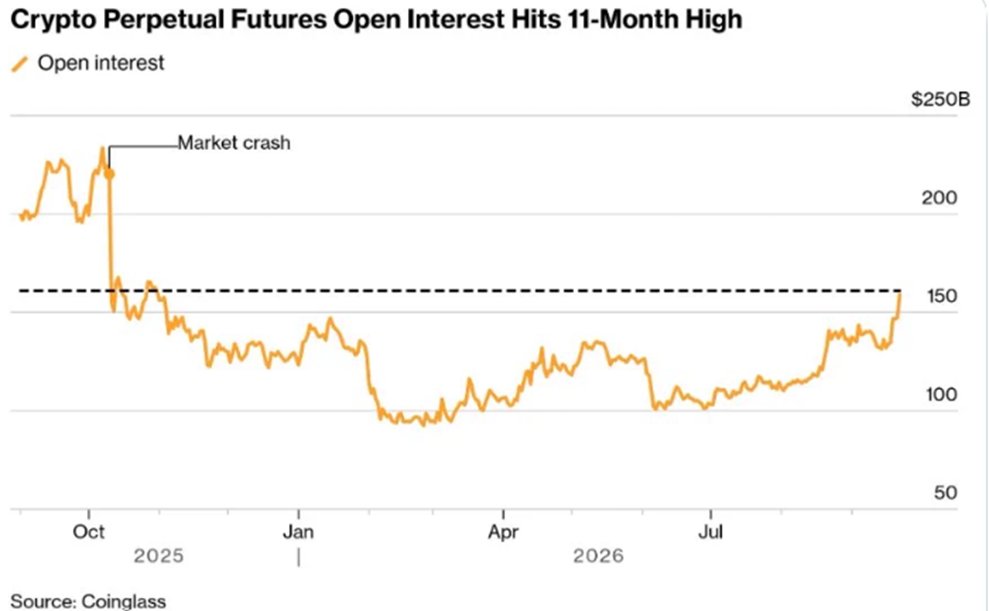 WeissCrypto's tweet photo. Perpetual futures open interest is now the highest in about 11 months.

When positioning gets this crowded, the market usually forces a reset before continuing higher. https://t.co/xjncvpPszd