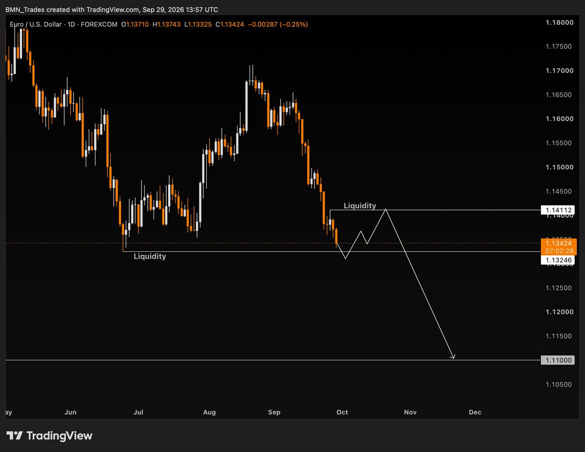 BMN_trading's tweet photo. I still believe the #DXY will grow, however, this liquidity zones on #EURUSD drive me crazy... https://t.co/4yZ5cyn20p