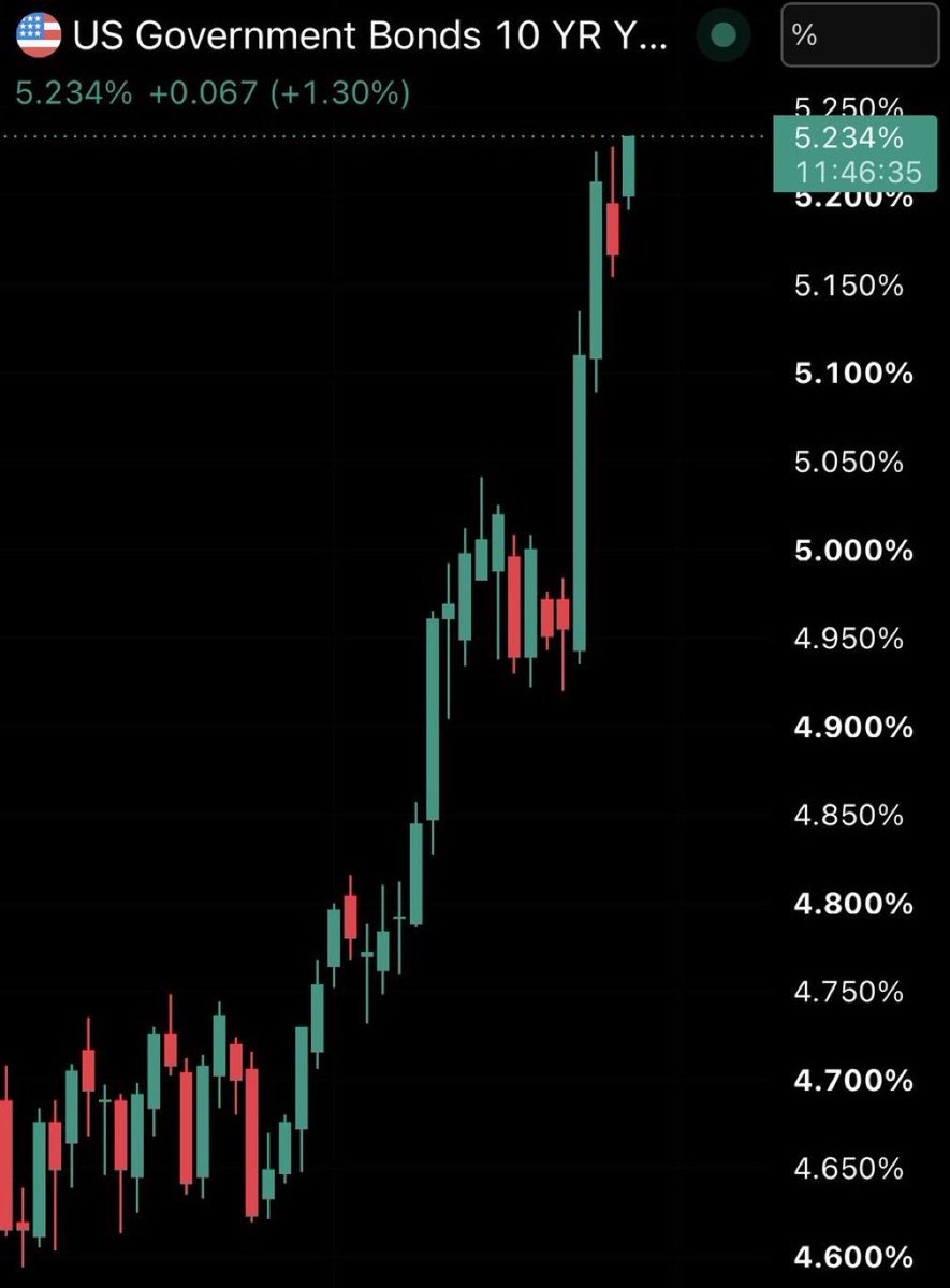 GordonGekko_Gs's tweet photo. Woah… US Government bonds KEEP going up.

America is in over $40 TRILLION of debt and it is NOT slowing down.

Something big is about to happen 

And I think we all know what it is, right? https://t.co/Edw5kpt1gz