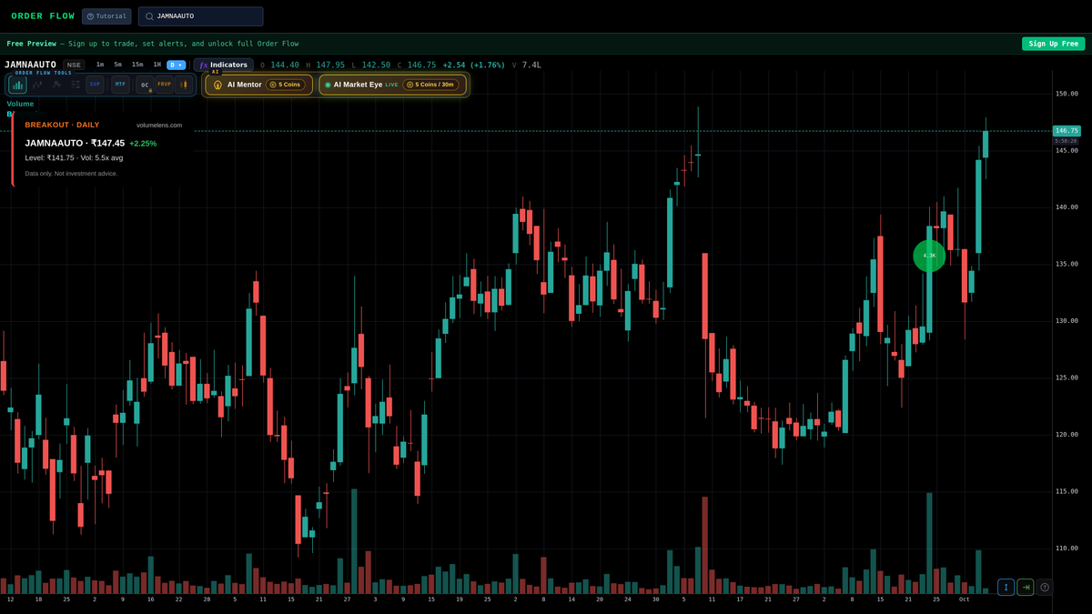 volumelens's tweet photo. π Heavy-volume swing break on JAMNAAUTO.
+2.25% to βΉ147.45, 5.5x avgβ¦
See JAMNAAUTO chart β https://t.co/vn2DibqVkj
Screener result. Not a recommendation.
#VolumeLens #NSE #TechnicalAnalysis #Nifty #MidCap #Intraday #Breakout #SwingTrading #SmallCap #JAMNAAUTO