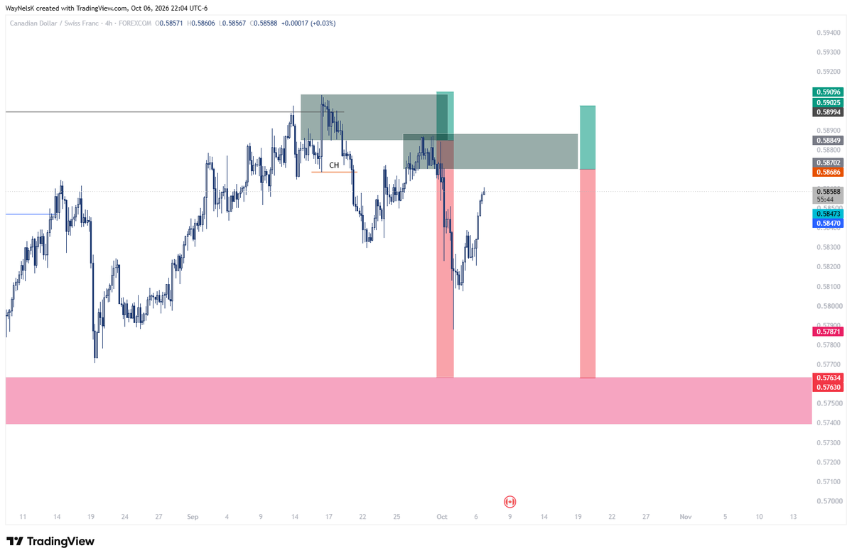 WayNelsK's tweet photo. CADCHF. This will be my second entry. https://t.co/QWKQFiv3IE