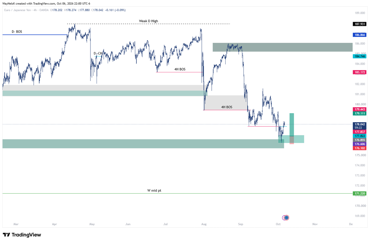 WayNelsK's tweet photo. EURJPY. Very conservative target. https://t.co/xfRIOL3a8W