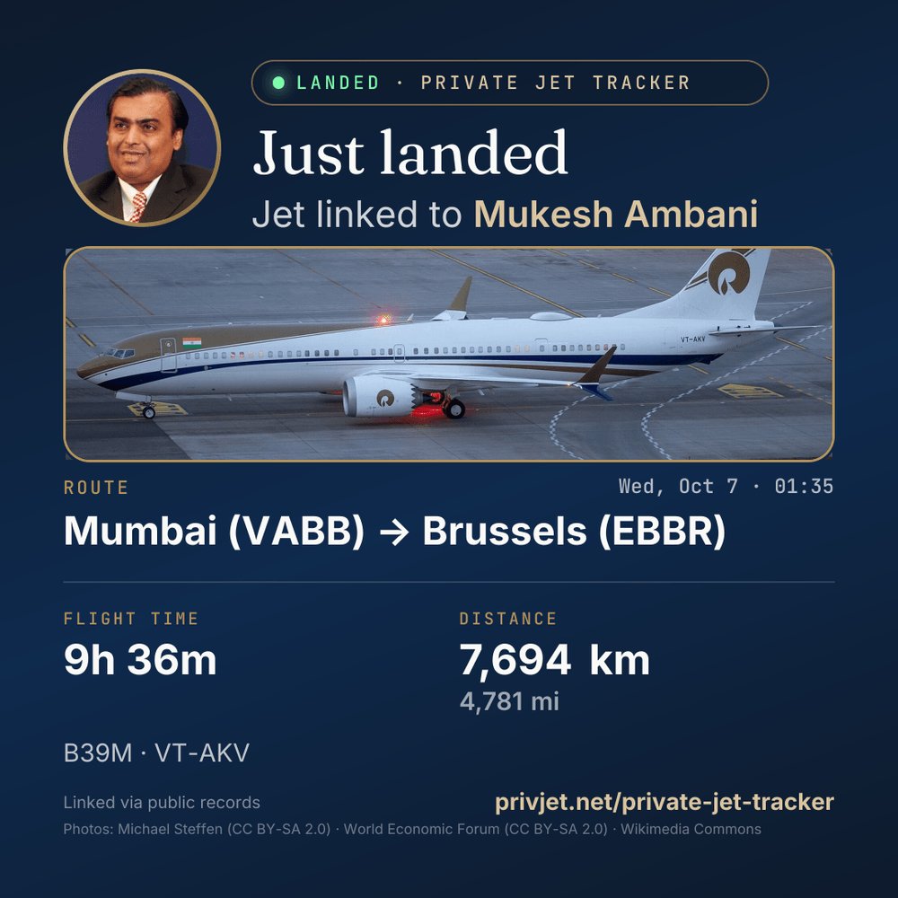 PrivJet_net's tweet photo. 🛬 JUST LANDED in Brussels (EBBR)

Jet linked to Mukesh Ambani
📍 Mumbai → Brussels · 15:59–01:35 UTC
⏱ 9h 36m · 7,694 km (4,781 mi)
✈️ B39M · VT-AKV

Linked via public records, not a passenger list.

#MukeshAmbani #PrivateJet https://t.co/y2xbOLZAoj