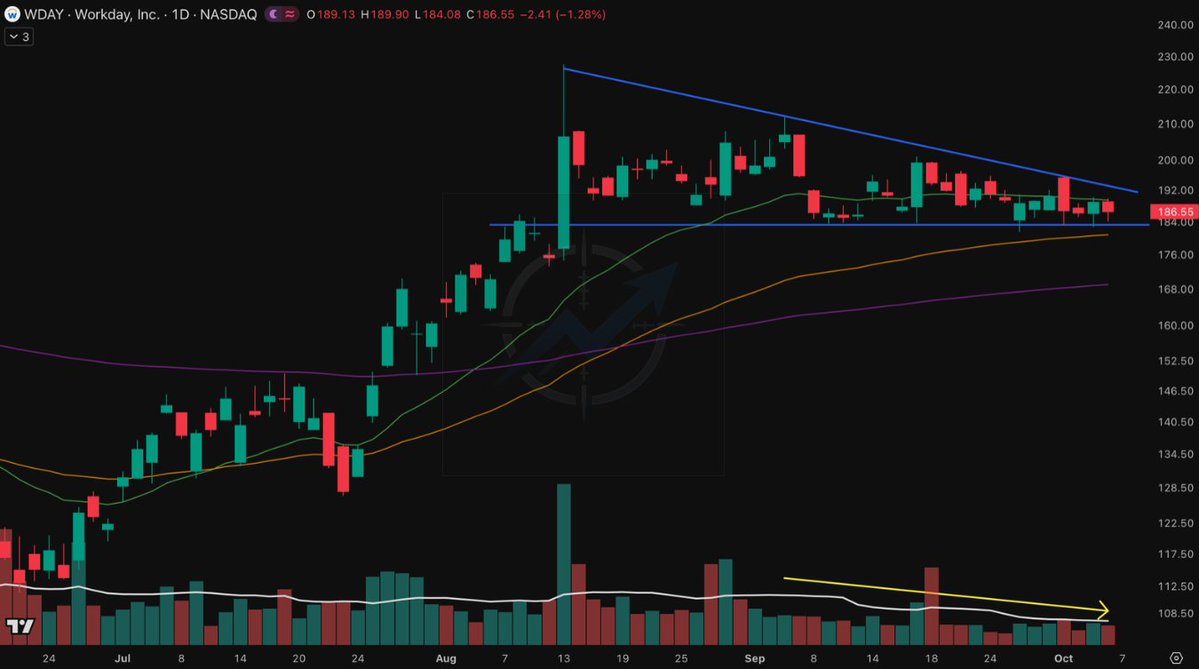 SniperAlphaCom's tweet photo. $WDAY is getting tighter by the day.

Average volume keeps fading while the structure keeps compressing — that tells me sellers aren’t getting much follow-through, and buyers still seem willing to defend the same support instead of chasing higher prices.

Now the triangle is getting pretty clean.

This is the kind of setup I’d rather wait on than force.

$WDAY looks worth keeping on the radar — do you think this compression is loading the next move?