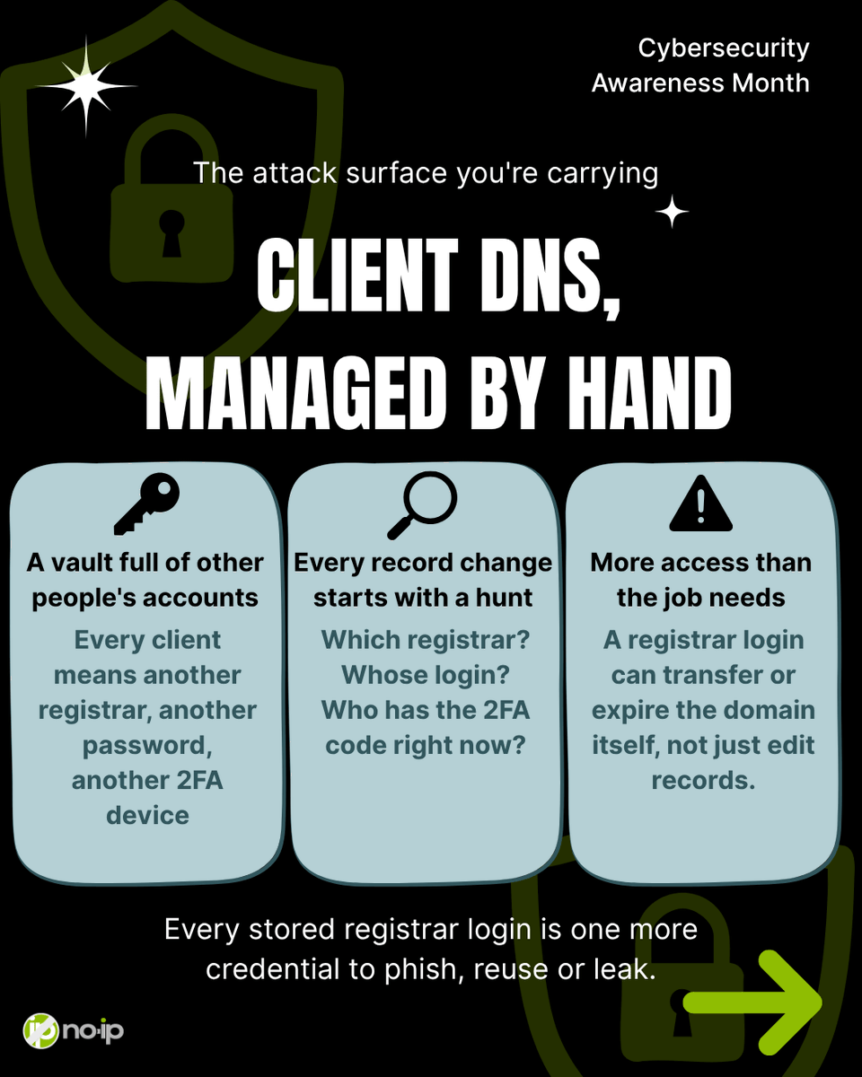 NoIPcom's tweet photo. MSPs: how many client registrar logins are sitting in your vault right now?

You don't need them to manage DNS. The client points nameservers to No-IP once and keeps the domain. You run the records. 4 slides 👇

https://t.co/eztScLJxox

#CybersecurityAwarenessMonth #MSP https://t.co/IIMBzdCt41