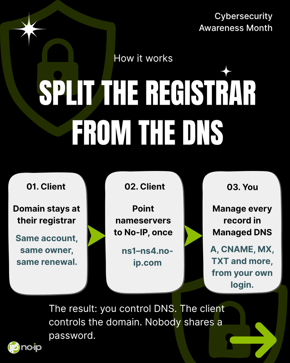 NoIPcom's tweet photo. MSPs: how many client registrar logins are sitting in your vault right now?

You don't need them to manage DNS. The client points nameservers to No-IP once and keeps the domain. You run the records. 4 slides 👇

https://t.co/eztScLJxox

#CybersecurityAwarenessMonth #MSP https://t.co/IIMBzdCt41