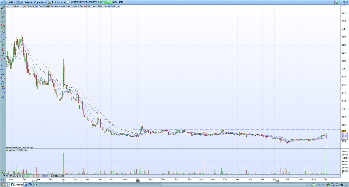 CheatChart's tweet photo. I've been away the last few days
What stocks should I be looking at?
3 that look good are 
$WRX - weekly break at 5 cents
$GGM - weekly break at 30 cents
$ICE - illiquid af so big gains possible
Reply with reco or DM if needed https://t.co/YNyzypLZfl