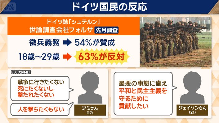 Bot_of_Bots's tweet photo. これはガチ

ロシアとの緊張高まるドイツでは徴兵制復活に若者の過半数が反対しているが、老人がほとんど賛成なせいで全年齢では賛成多数

シルバー民主主義って単なる社会保障の問題じゃなくて、「自分の命」に関わる問題だからな https://t.co/VcQgm1515h